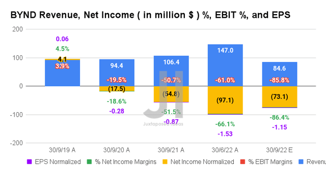BYND Revenue, Net Income ( in million $ ) %, EBIT %, and EPS