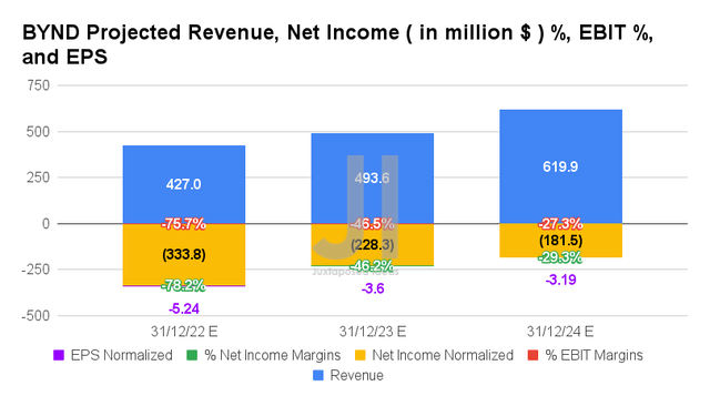 BYND Projected Revenue, Net Income ( in million $ ) %, EBIT %, and EPS