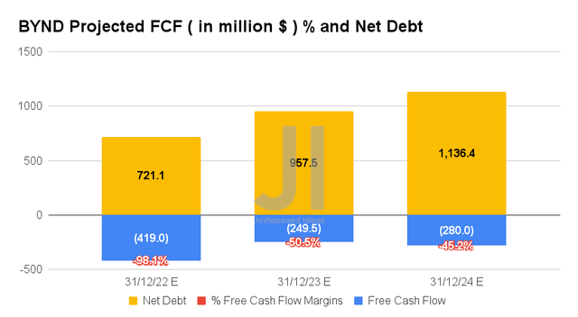 BYND Projected FCF ( in million $ ) % and Net Debt