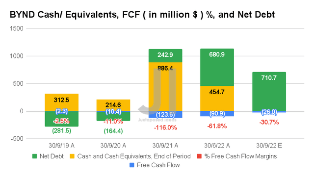 BYND Cash/ Equivalents, FCF ( in million $ ) %, and Net Debt