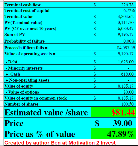 CVR 2 Energy Stock Valuation