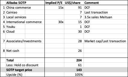 Alibaba Target Price - sum of the parts valuation model