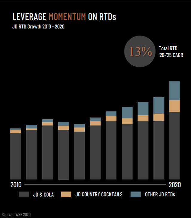 JD RTD Growth