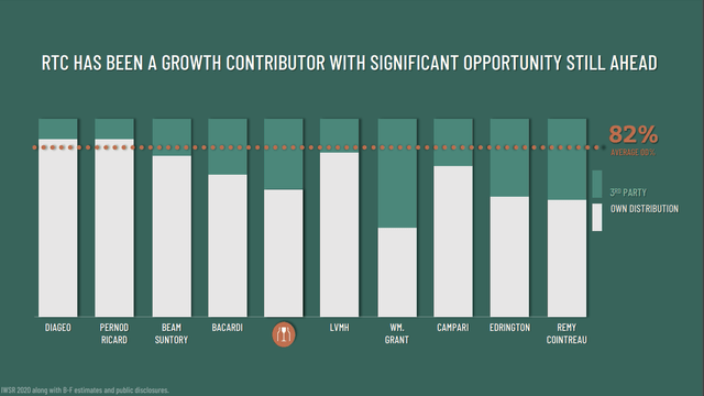 D2C as a growth opportunity