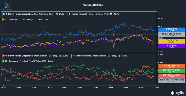 Peer group valuation