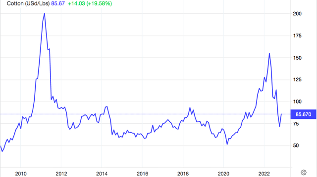 Price Of Cotton