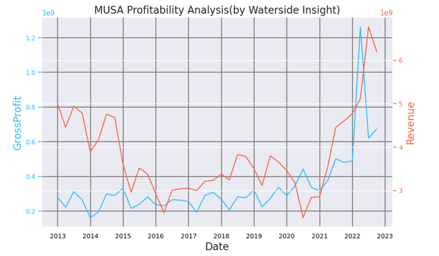 MUSA Revenue vs Gross Profit