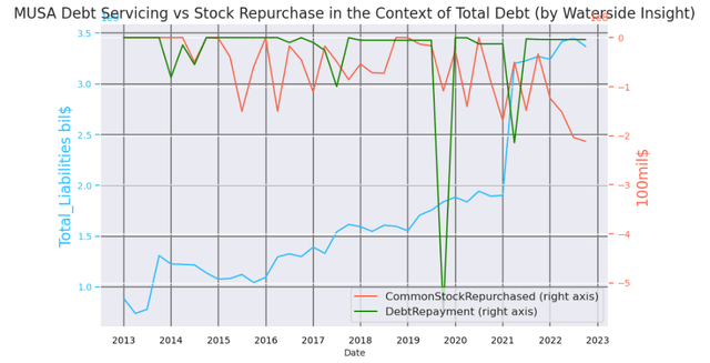 *MUSA Debt Repayment vs Stock Repurchase Compared w/ Total Debt
