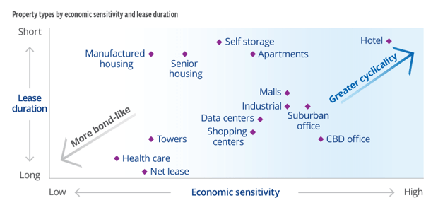 Figure 7: Economic sensitivity and the lease duration