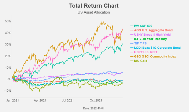 Figure 3: Total return chart