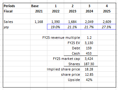 Valuation