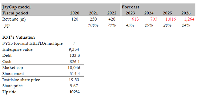 Valuation