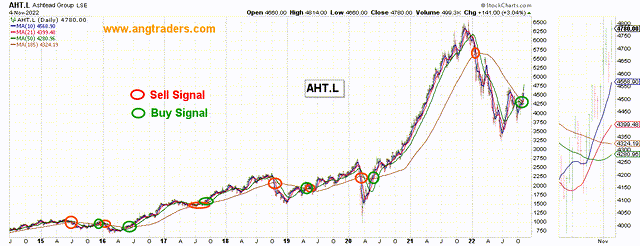 ANG Traders stock analysis