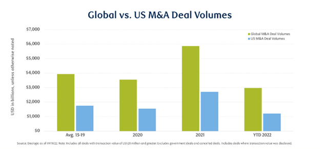 Global and US deal volume