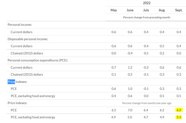 PCE Price September read released in October