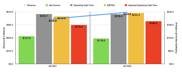 Historical Financials