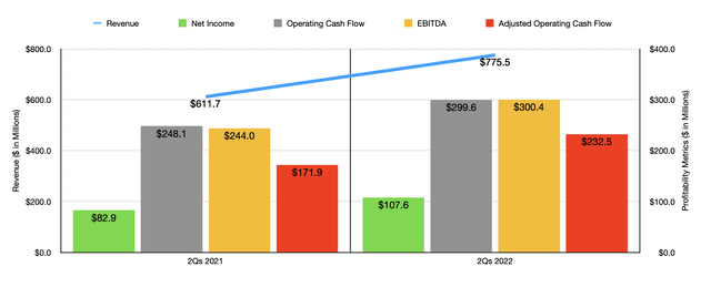 Historical Financials