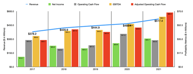 Historical Financials