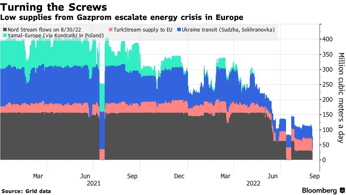 Drop in Russia gas supply to Europe