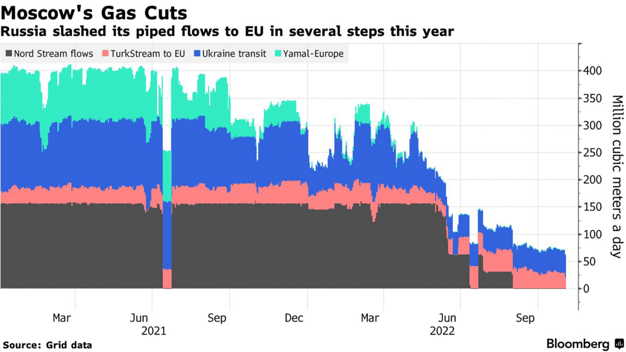 Russia slashed its piped flows to EU in several steps this year