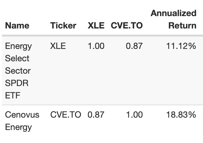 CVE/XLE correlation