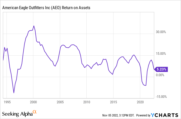 American Eagle: Buying The Colossal Dip (NYSE:AEO)