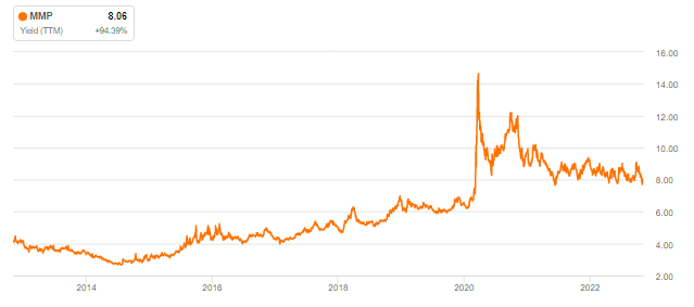 yield history