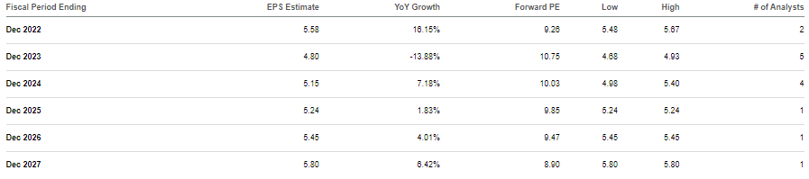 consensus estimates