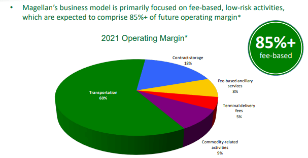 operating margin