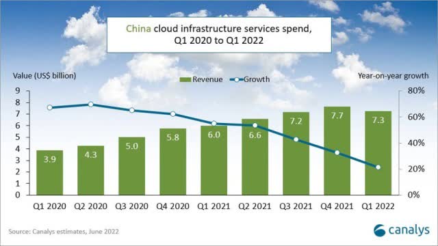 Cloud spending growth in China in Q1 2022