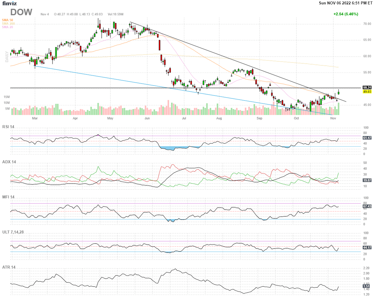 Finviz Chart DOW