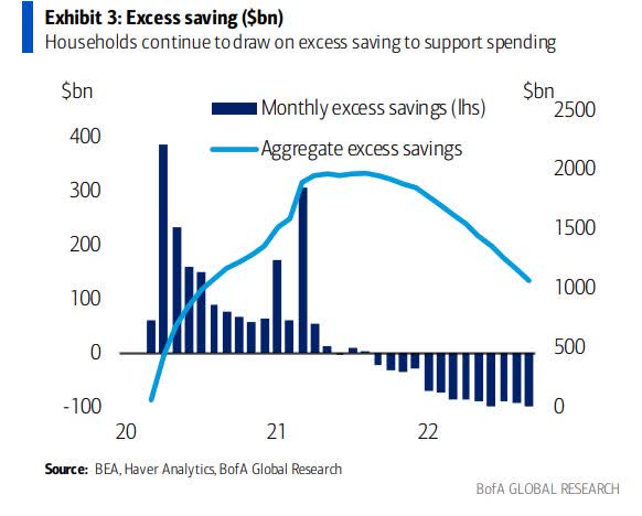 ImageHousehold Spending Up, Savings Down