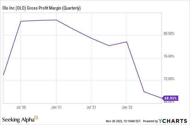 Chart showing Olo gross margin