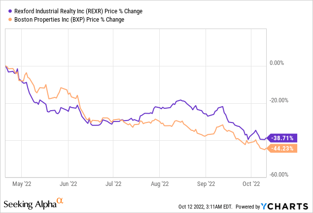 REXR and BXP collapse