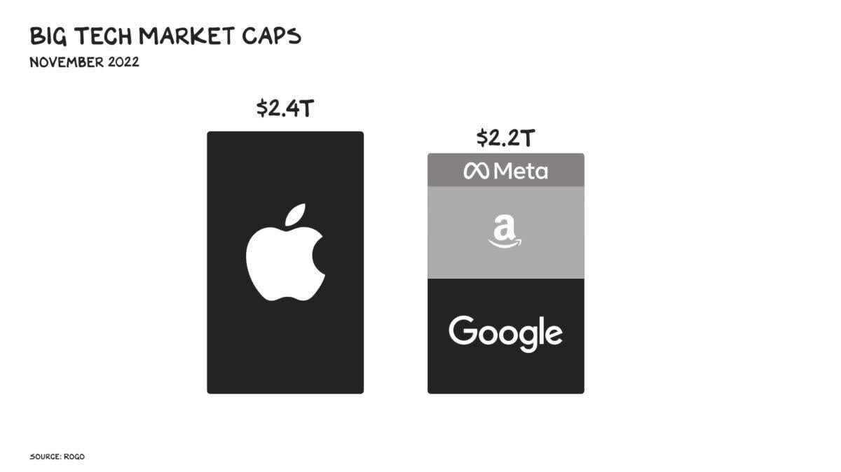 Big Tech Market Caps