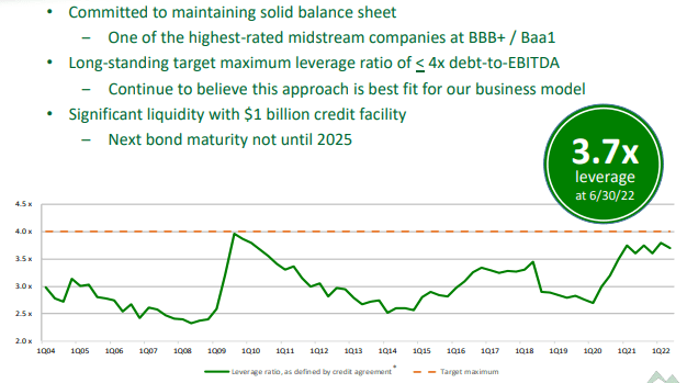 leverage