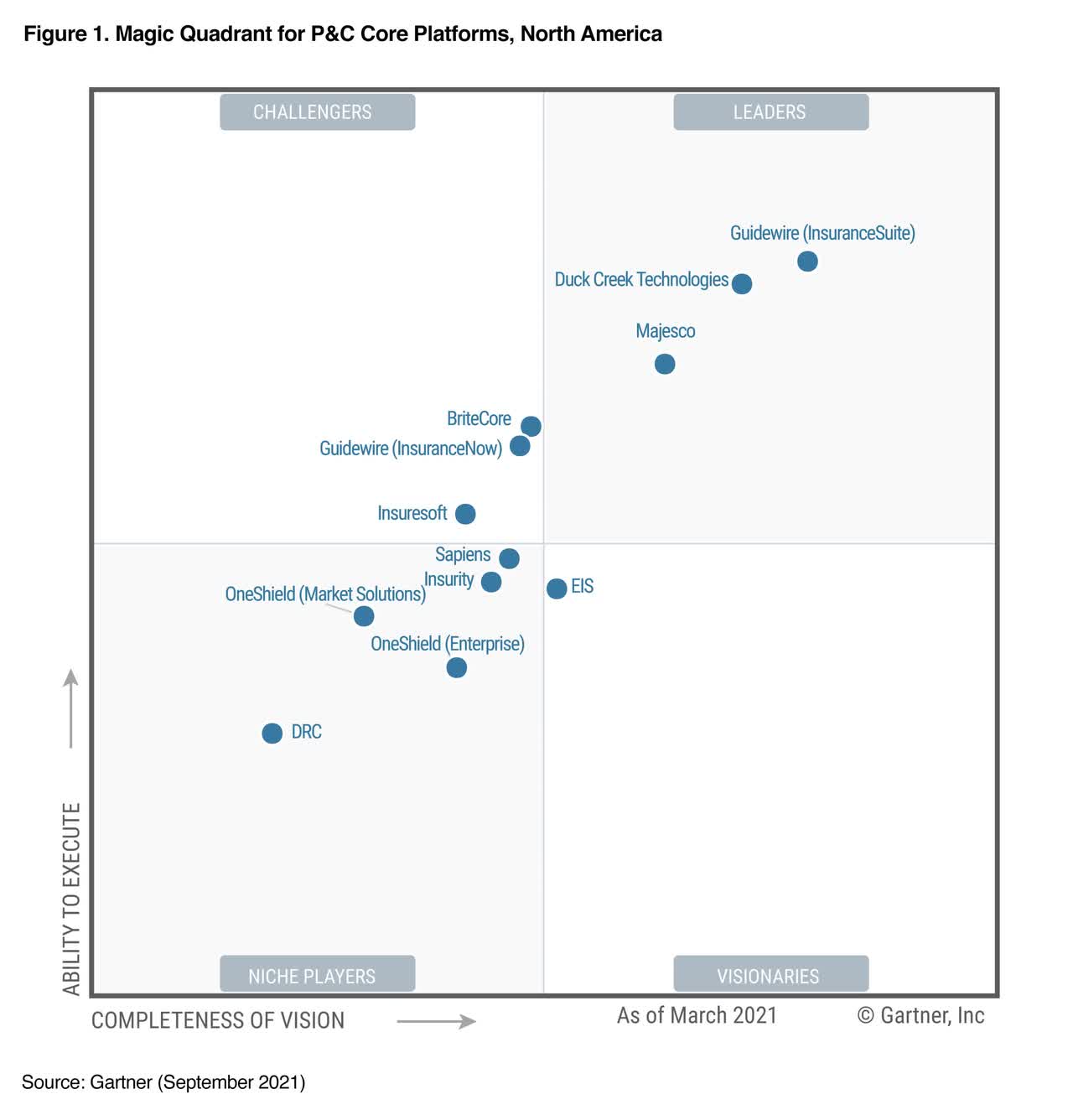 Guidewire InsuranceSuite Recognized as a Leader for Seventh Consecutive Time in the 2021 Gartner® Magic Quadrant™ for P&C Core Platforms, North America |  Business Wire