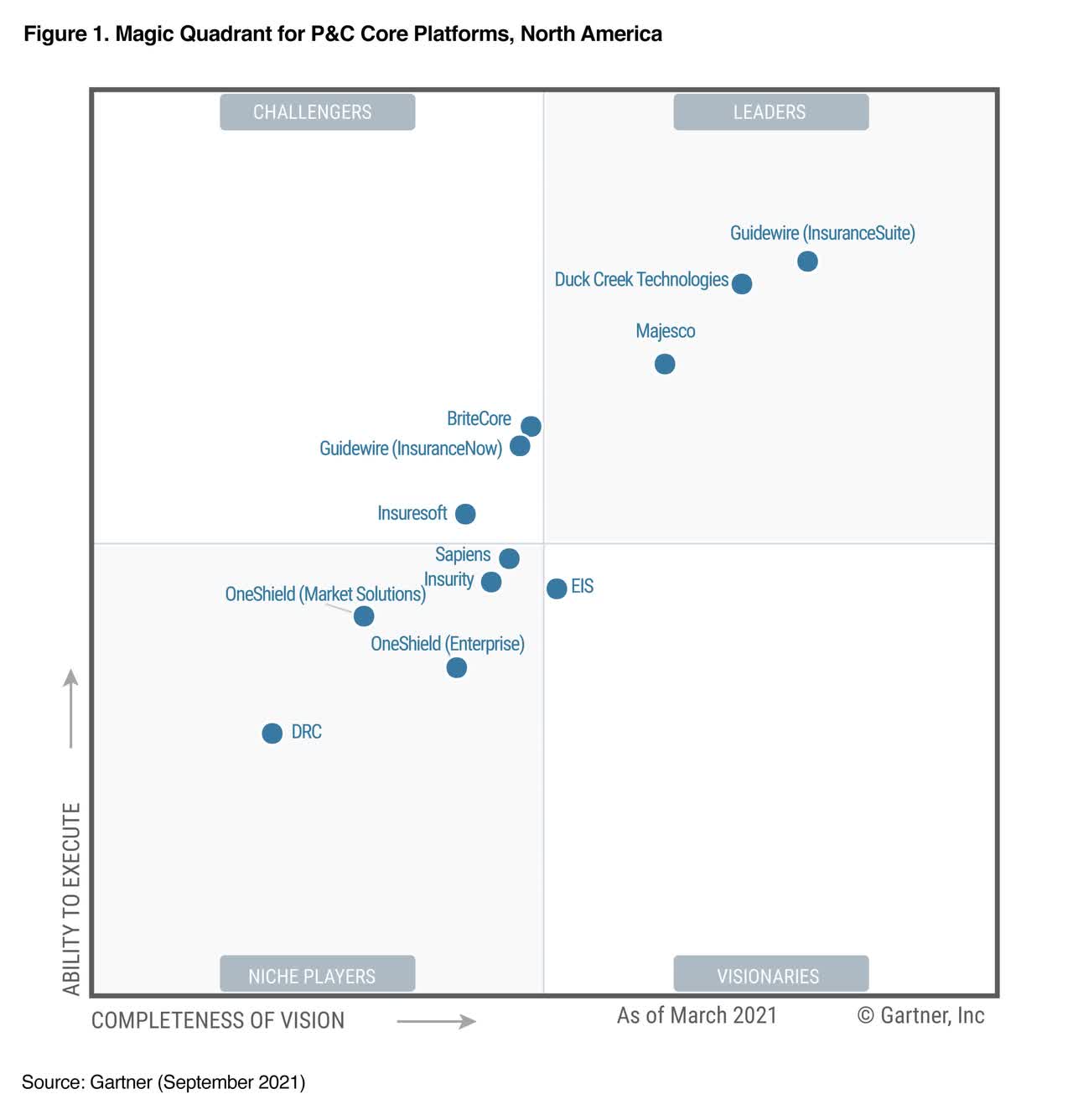 Guidewire InsuranceSuite Recognized as a Leader for Seventh Consecutive Time in the 2021 Gartner® Magic Quadrant™ for P&C Core Platforms, North America | Business Wire