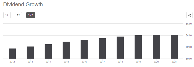 recent dividend growth