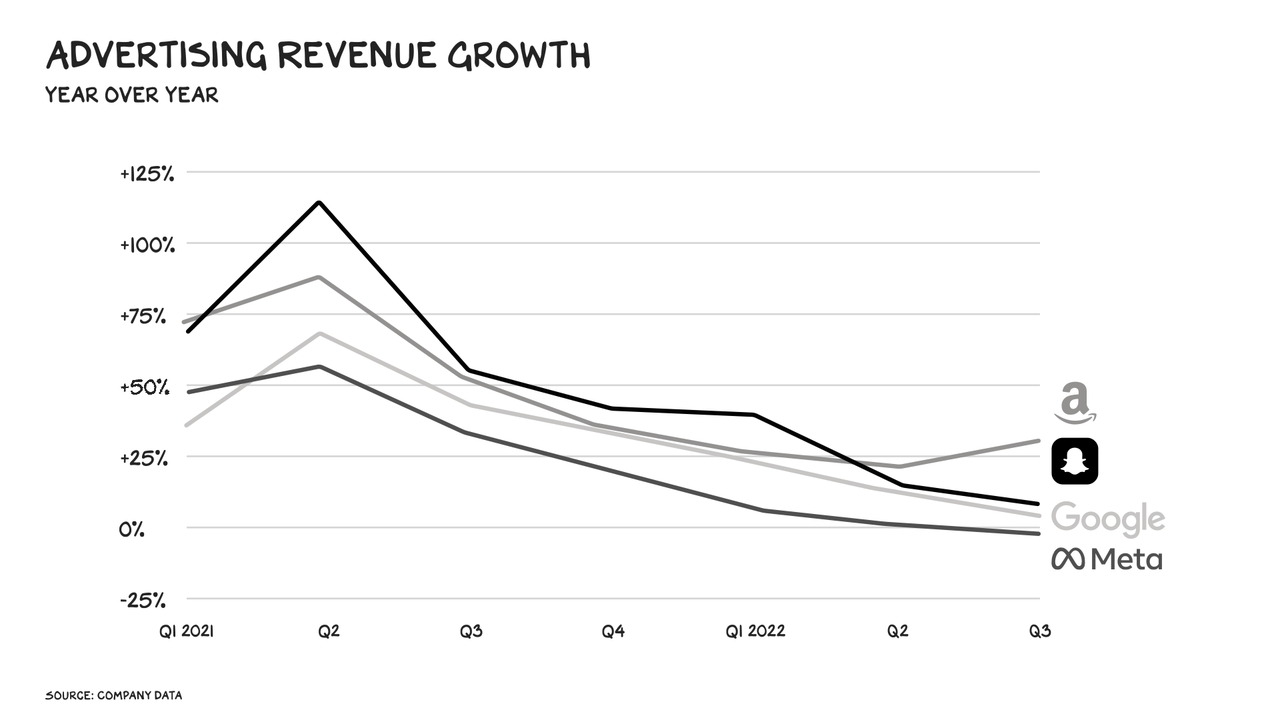 Big Tech Ad Revenue Growth