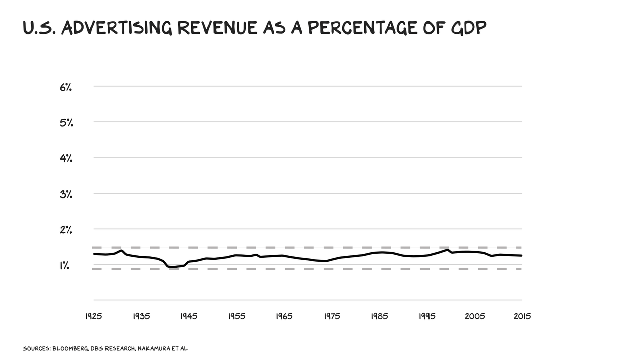 U.S. Ad revenue as a % of GDP