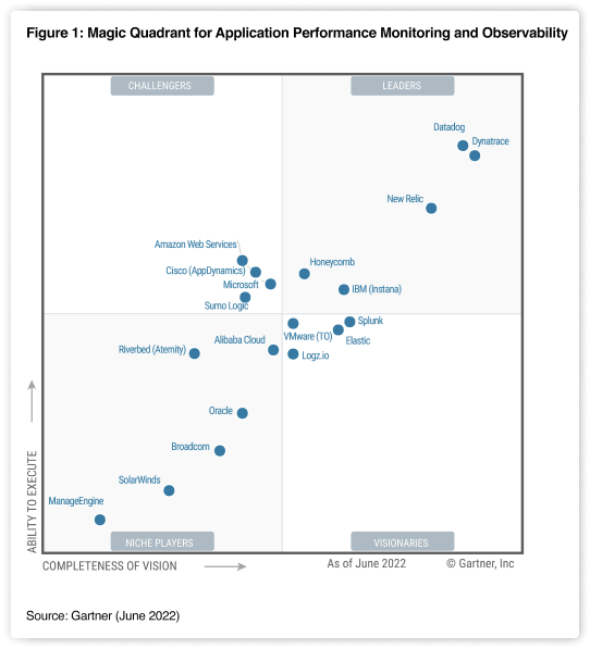 Gartner Magic Quadrant™ 2022 Observability Leaders | Honeycomb