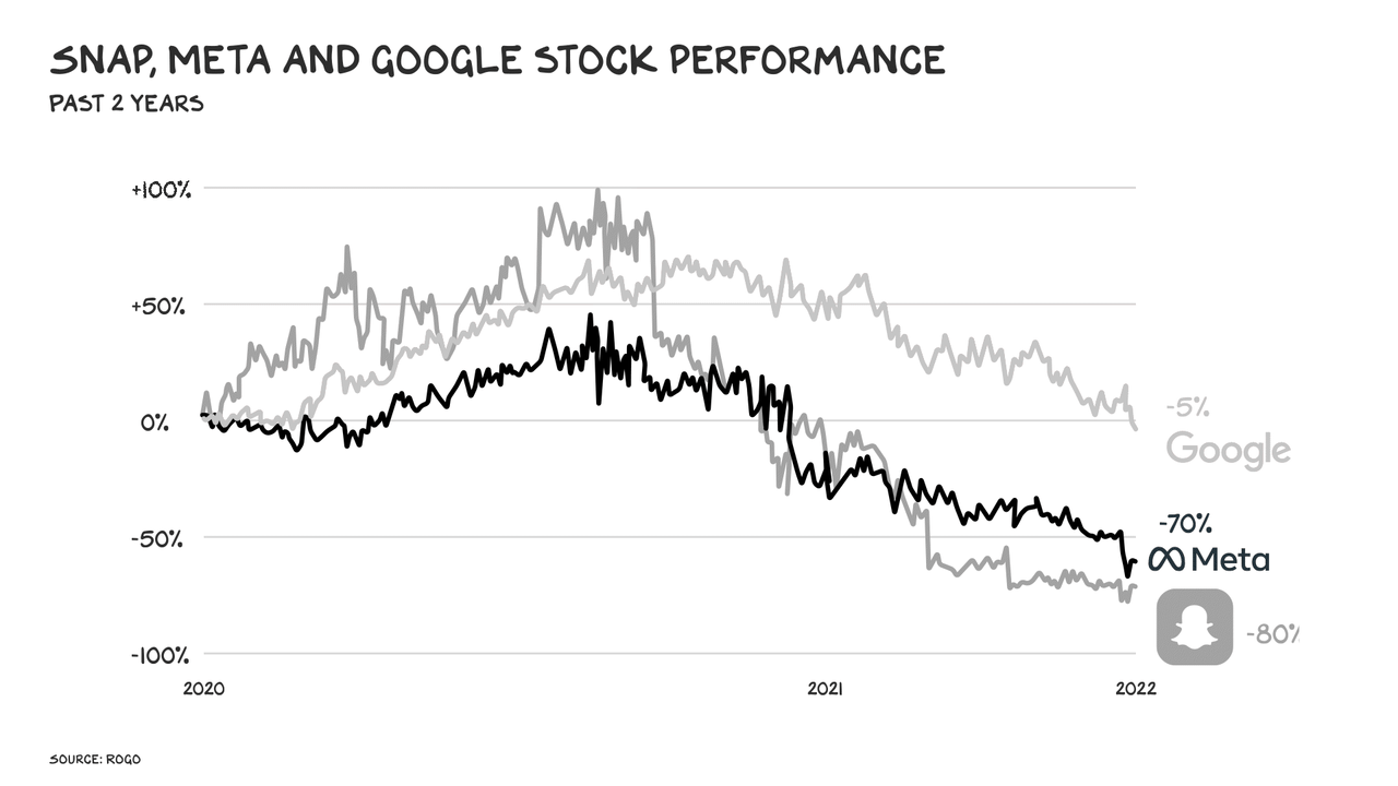 SNAP, META, GOOG Stock performance