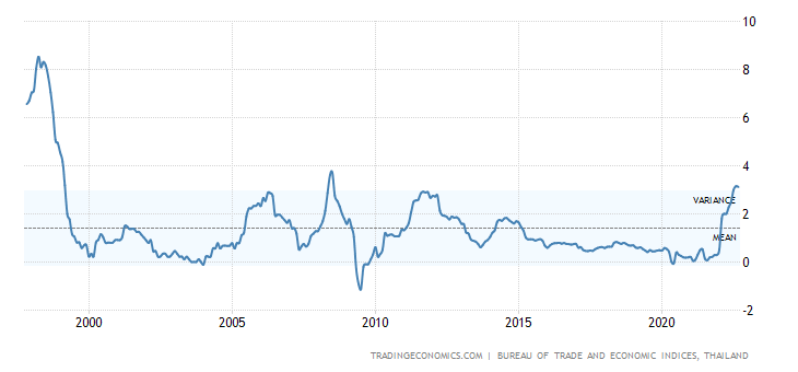 Thailand Core Inflation Rate
