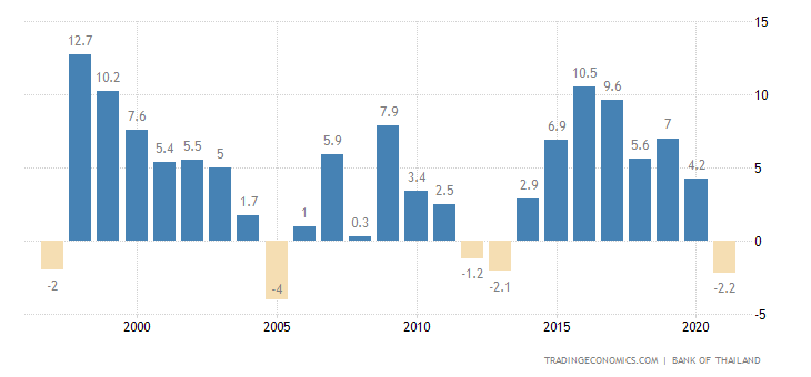 Thailand Current Account to GDP