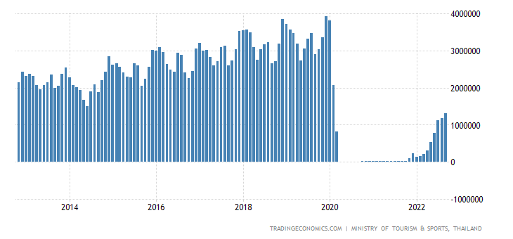 Thailand Tourist Arrivals