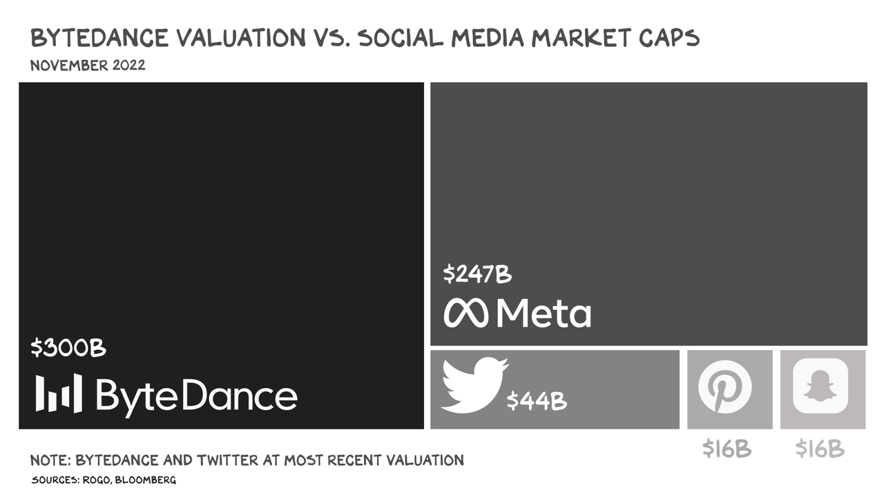 Bytedance vs. Social Media Market Caps