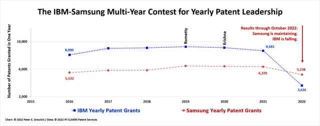 The IBM-Samsung Multi-Year Contest for Yearly Patent Leadership