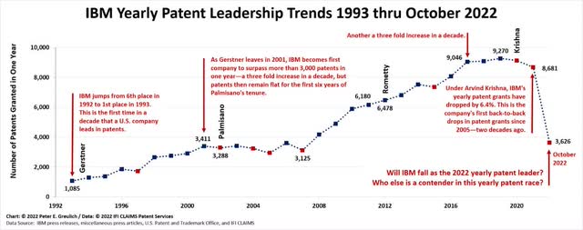 IBM Yearly Patent Leadership Trends 1993 through October 2022.