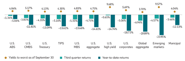 Fixed Income Sector Returns and Yields